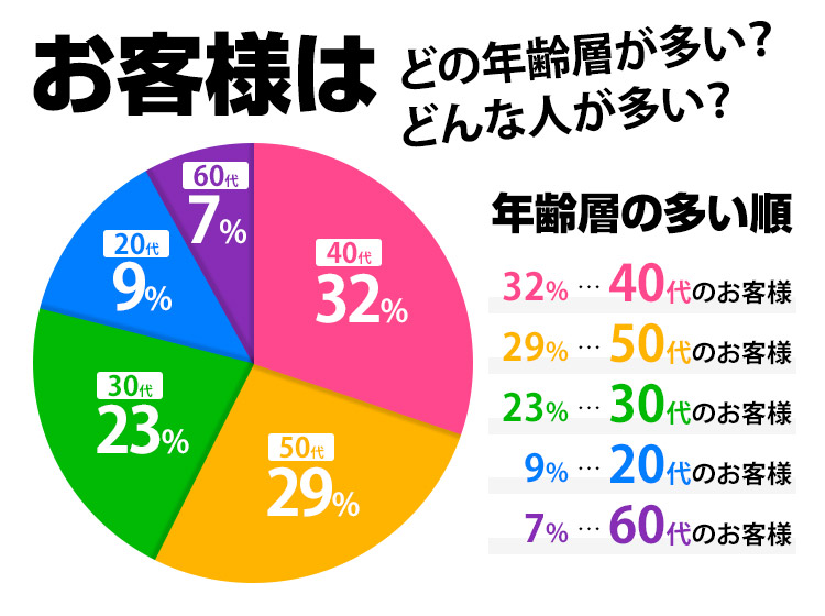 お客様はどの年齢層が多い？どんな人が多い？