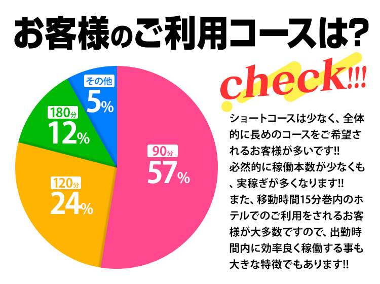 お客様のご利用コースは？