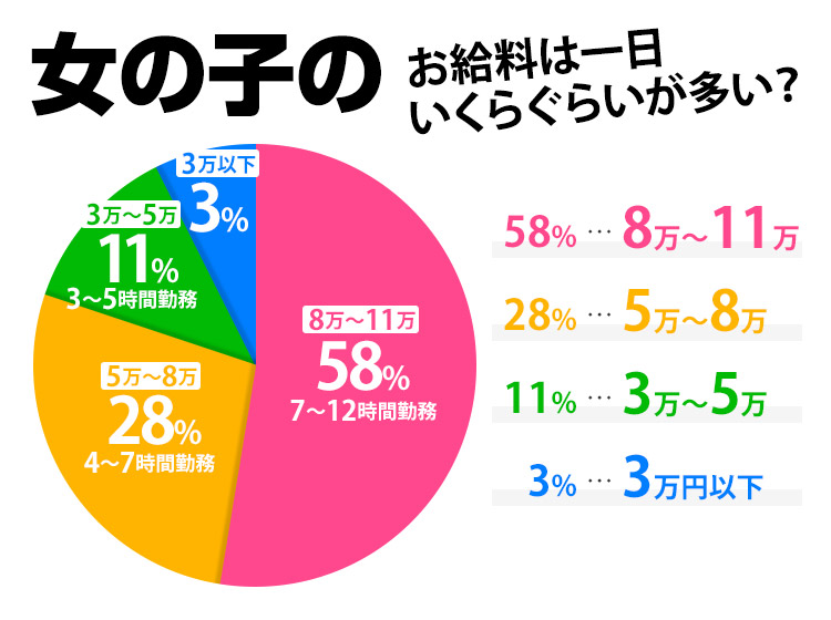 女の子のお給料は一日いくらぐらいが多い？