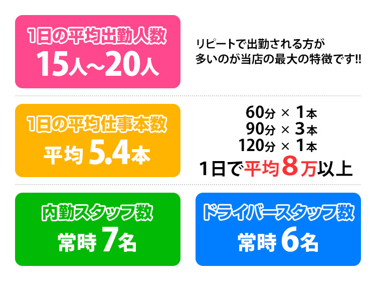 リピートで出勤される方が多いのが当店の最大の特徴です!!